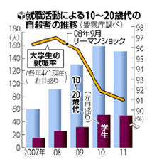 就活自殺者推移読売120609.jpg