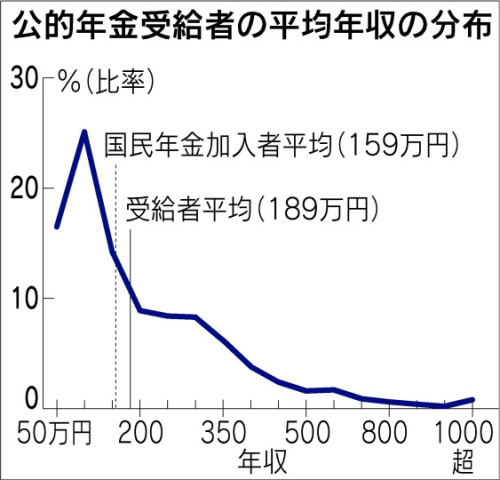 公的年金受給者の平均年収分布日経120710.jpg