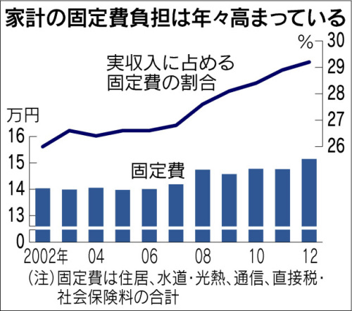 家庭の固定費比率推移日経130324.jpg