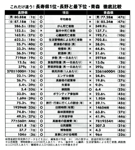 長寿日本一長野県の秘訣表1304.jpg