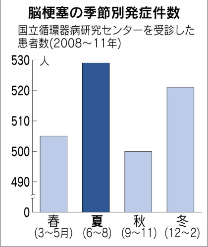 脳梗塞季節別発症数日経120727.jpg