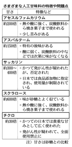 人口甘味料の特徴や問題点日経120805.jpg