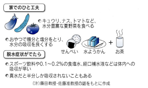 家庭の水分補給の工夫日経120714.jpg