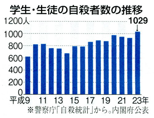 学生生徒自殺者推移産経120609.jpg
