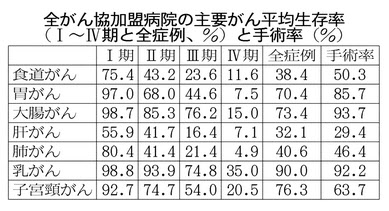 がん平均生存率日経121101.jpg