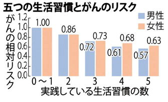 生活習慣とガンリスク毎日120305.jpg