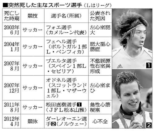 突然死した主なスポーツ選手朝日120503.jpg