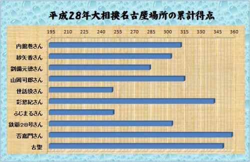 大相撲16名古屋場所 古聖の方丈記 畢竟如何 楽天ブログ