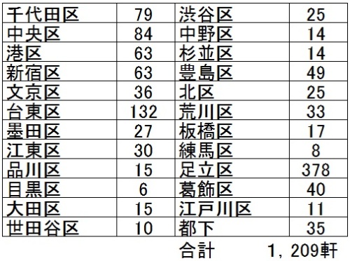 東京都で食べたそば屋およびそばが食べられる店