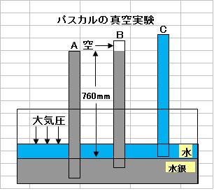 パスカル真空ABC.jpg