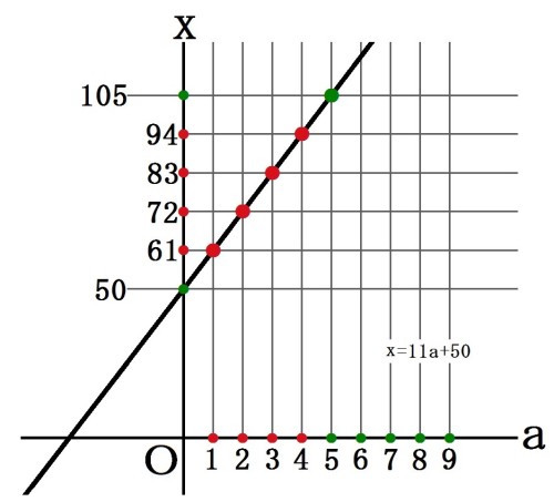 【Ｒ】16-03-14-6【問題21】x=11a+50のグラフ１.jpg