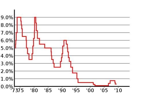 14-3-22-7日本の公定歩合の推移。インフレ抑制のため1974年（昭和49年）頃と1980年代初頭は高い金利になっている。.jpg