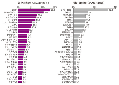 好きな料理嫌いな料理1310.jpg