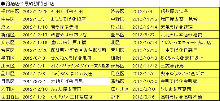 路麺店の最終訪問日201212.jpg