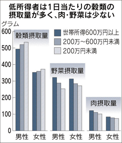 所得別米・パン・肉摂取量.jpg