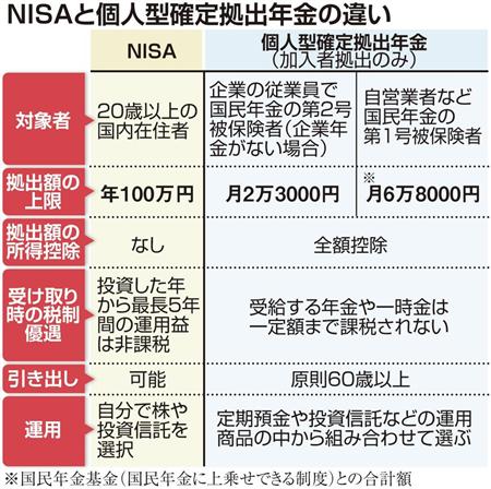 NISAと個人型確定拠出年金の違い.jpg