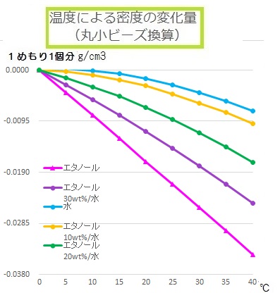 実験対決29 ガリレオ温度計はお酒で作るのが簡単 晴れ ときどき手作り 楽天ブログ
