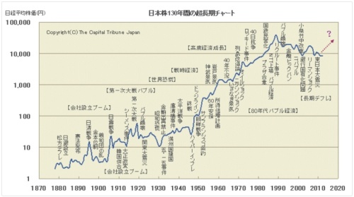 平均 チャート 日経 日経平均株価【998407】：国内指数