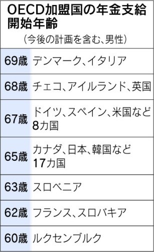 年金支給開始年齢日経120612.jpg