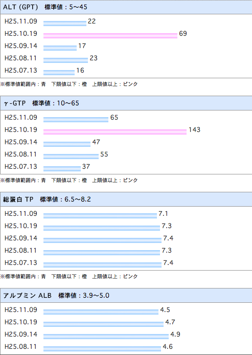 検査結果のグラフ（最新5回分）_と_日本赤十字社　献血記録.jpg