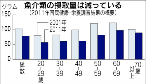 魚介類消費量減少.jpg