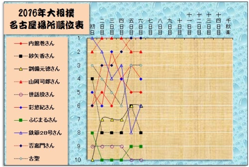 大相撲16名古屋場所 古聖の方丈記 畢竟如何 楽天ブログ