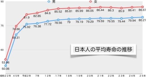 平均寿命推移2013.jpg
