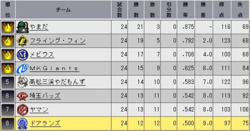 野球つくONLINE2 順位表.JPG