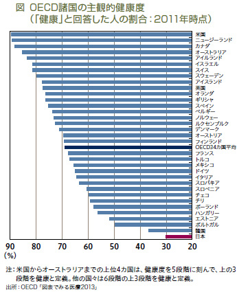 主観的健康度ＯＥＣＤ2011.jpg