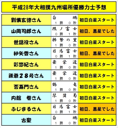 大相撲16九州場所 古聖の方丈記 畢竟如何 楽天ブログ