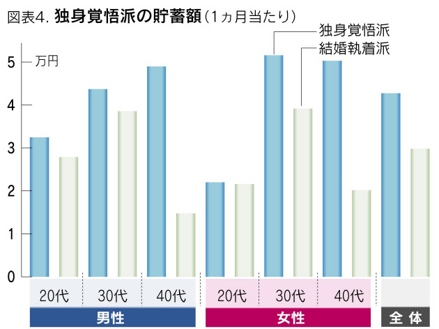 独身覚悟派の貯蓄額.jpg