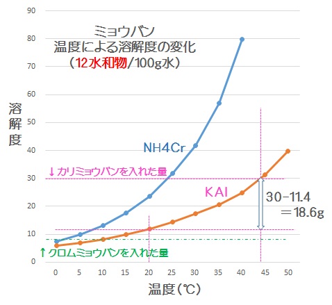 ダイソー チャレンジscience ミョウバンで紫結晶をつくろう 晴れ ときどき手作り 楽天ブログ