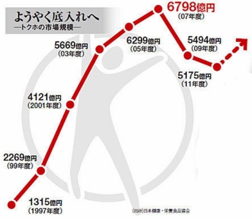 トクホ市場規模.jpg