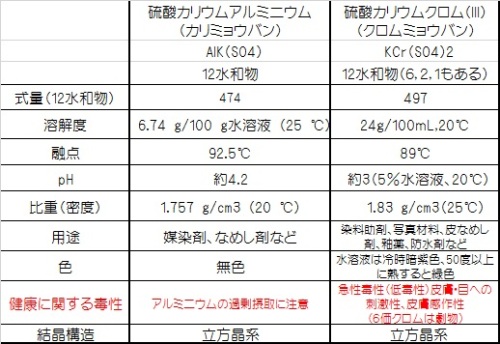 ダイソー チャレンジscience ミョウバンで紫結晶をつくろう 晴れ ときどき手作り 楽天ブログ