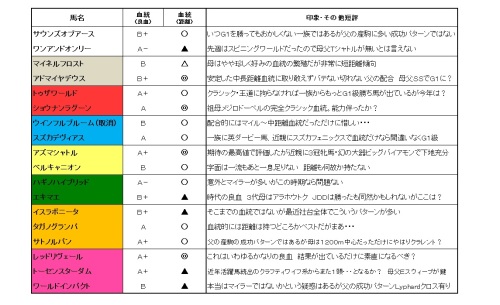 ダービー　血統評価2014