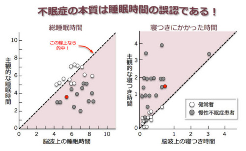 不眠症の本質的問題は睡眠状態誤認.jpg