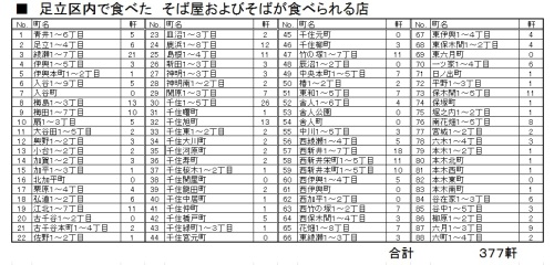 足立区で食べたそば屋およびそばが食べられる店