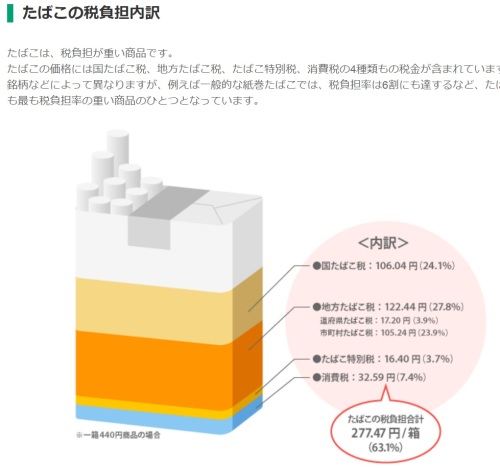 10月1日から値上げされるタバコ いびつな税収構造 ロマンチック中年男の独り言 Dvdレビュー 収集物 趣味全般 日々想うこと 楽天ブログ