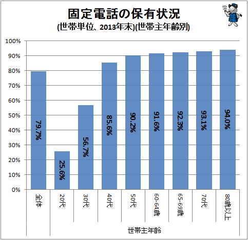 固定電話の保有状況(世帯単位、2013年末)(世帯主年齢別).JPG