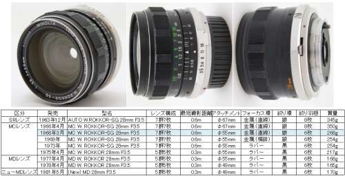 ミノルタ Mc W Rokkor Sg 28mm F3 5 おとうのブログ 楽天ブログ