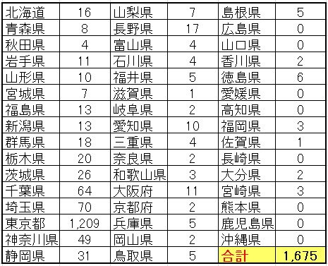 全国で食べたそば屋およびそばが食べられる店