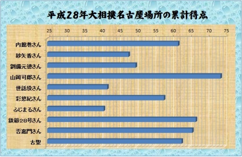 大相撲16名古屋場所 古聖の方丈記 畢竟如何 楽天ブログ