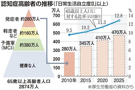 認知症推移産経140119.jpg