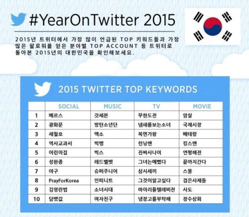 twitter 2015 top keywords kr.jpg