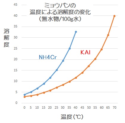 ダイソー チャレンジscience ミョウバンで紫結晶をつくろう 晴れ ときどき手作り 楽天ブログ