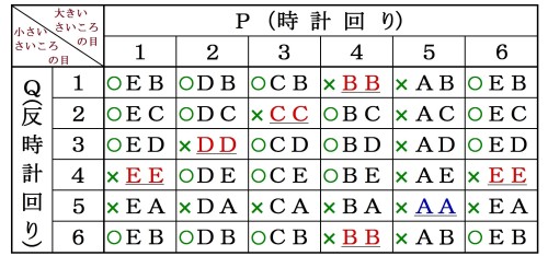 【Ｒ】16-03-06-8尾道高校２８入試数学確率VI表.jpg