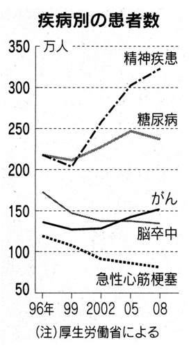 ５大疾患グラフ日経110708.jpg