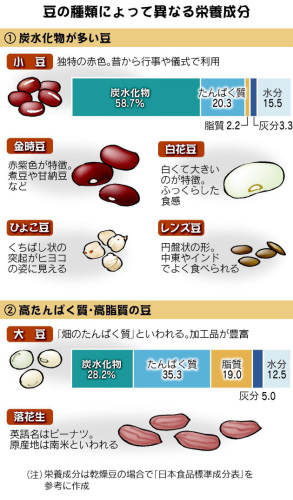 豆の栄養価日経131010.jpg