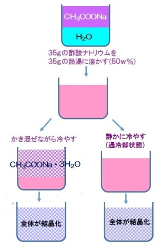 Lumica ふしぎな実験キット いきなり凍る魔法の水 アナ雪の氷 作ってみました 晴れ ときどき手作り 楽天ブログ