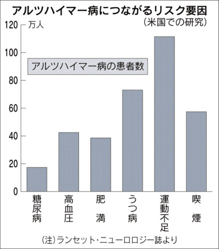 アルツハイマー病につながるリスク.jpg